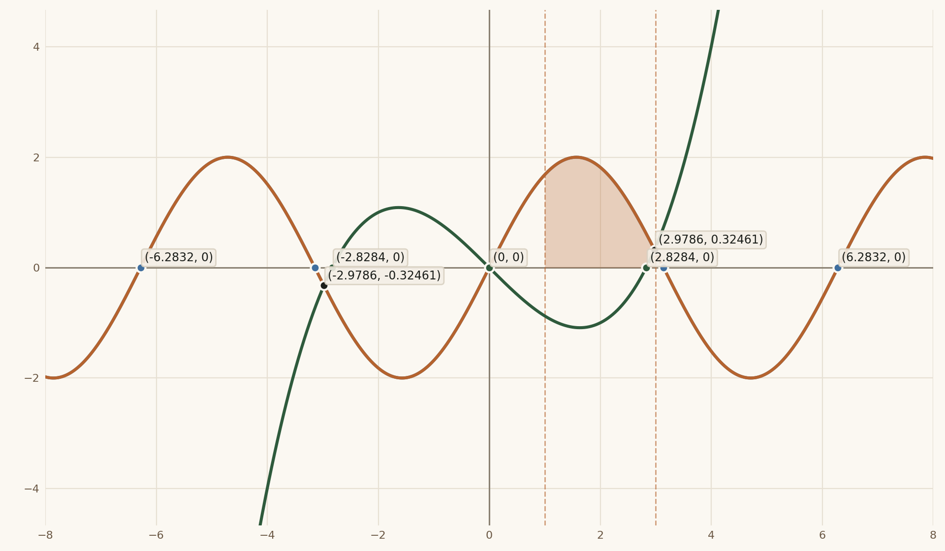 Graph from the symbolic calculator: a cubic and a sine curve with intercepts marked and a shaded integral
